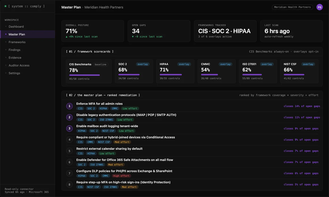 Comply Master Plan view showing framework scorecards and a ranked remediation list