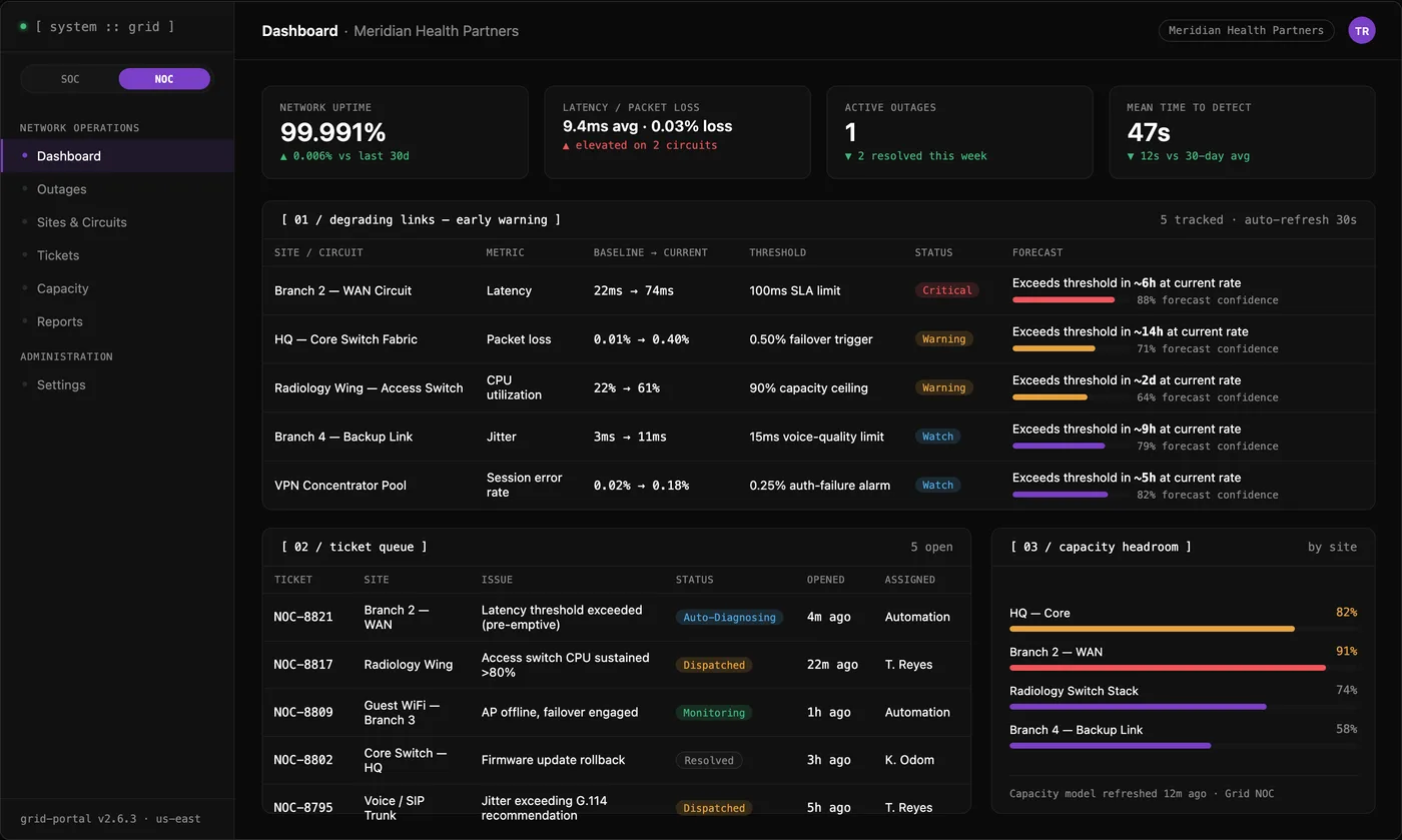 Grid NOC dashboard showing network uptime, a degrading-links early-warning panel with forecast confidence, the ticket queue, and capacity headroom by site