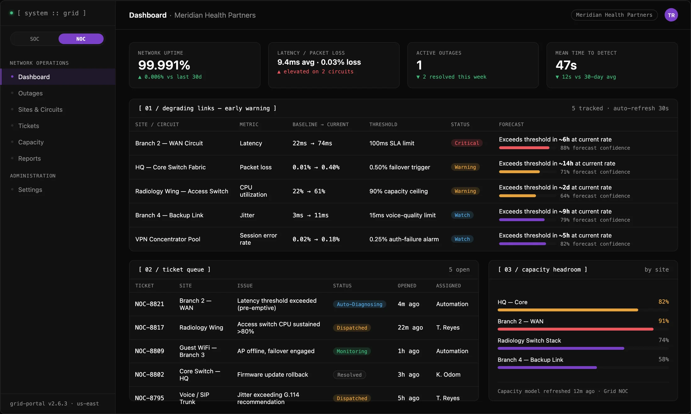 Grid NOC dashboard showing network uptime, a degrading-links early-warning panel with forecast confidence, the ticket queue, and capacity headroom by site